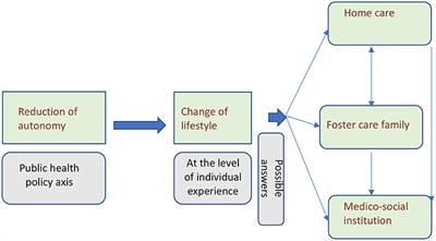 Perceptions and Experiences of Older Persons in Two Types of Institution in France: Foster Care Family Institution and Medico-Social One